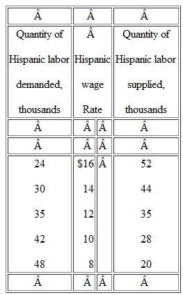The labor demand and supply data in the following table relate to a single occupation. Use them to answer the questions that follow. Base your answers on the taste-for-discrimination model. a. Plot the labor demand and supply curves for Hispanic workers in this occupation. b. What are the equilibrium Hispanic wage rate and quantity of Hispanic employment c. Suppose the white wage rate in this occupation is $16. What is the Hispanic-to-white wage ratio d. Suppose a particular employer has a discrimination coefficient d of $5 per hour. Will that employer hire Hispanic or white workers at the Hispanic-white wage ratio indicated by part c Explain. e. Suppose employers as a group become less prejudiced against Hispanics and demand 14 more units of Hispanic labor at each Hispanic wage rate in the table. What are the new equilibrium Hispanic wage rate and level of Hispanic employment Does the Hispanic-white wage ratio rise or fall Explain. f. Suppose Hispanics, as a group, increase their labor services in this occupation, collectively offering 14 more units of labor at each Hispanic wage rate. Disregarding the changes indicated in part e, what are the new equilibrium Hispanic wage rate and level of Hispanic employment Does the Hispanic-white wage ratio rise, or does it fall