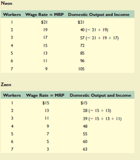 Use the accompanying table for Neon and Zeon to answer the questions that follow. Assume that the wage rate shown equals hourly output and income and that the accumulated output and income are the sum of the marginal revenue products (MRPs) of each worker. a. Which country has the greater stock of capital and technological prowess How can you tell b. Suppose the equilibrium wage rate is $19 in Neon and $7 in Zeon. What is the domestic output (=domestic income) in the two countries c. Assuming zero migration costs and initial wage rates of $19 in Neon and $7 in Zeon, how many workers will move to Neon Why will not more than that number of workers move to Neon d. After the move of workers, what will the equilibrium wage rate be in each country What will the domestic output be after the migration What is the amount of the combined gain in domestic output produced by the migration Which country will gain output; which will lose output How will the income of native-born workers be affected in each country
