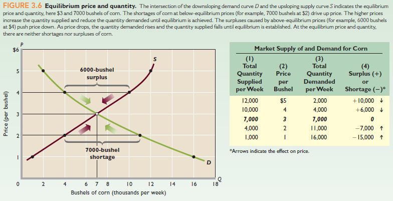 Refer to Figure 3.6, page 55. Assume that the graph depicts the U.S. domestic market for corn. How many bushels of corn, if any, will the United States export or import at a world price of $1, $2, $3, $4, and $5 Use this information to construct the U.S. export supply curve and import demand curve for corn. Suppose the only other corn-producing nation is France, where the domestic price is $4. Which country will export corn; which will import it Reference Refer to Figure 3.6, page 55.