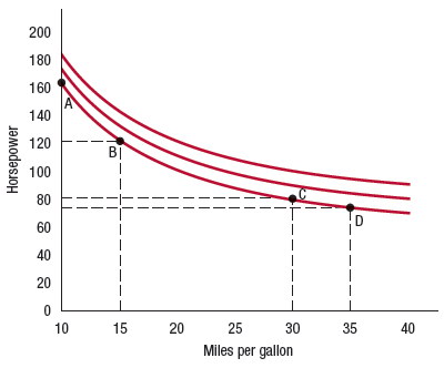 What do you think the indifference curves shown in Figure 4.5 would look like for the type of person who prefers to drive a sports car What about the type of person who prefers to drive a subcompact Figure 4.5 Indifference Curves for Horsepower and Fuel Economy. The typical new car buyer's preferences for horsepower and fuel economy correspond to the family of indifference curves shown in this figure. Consumers are willing to give up roughly 40 horsepower to increase fuel efficiency from 10 to 15 miles per gallon (compare points A and B), but they are willing to give up only 6 horsepower to increase fuel efficiency from 30 to 35 miles per gallon (compare points C and D).