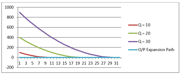 The firm ABC's production function is given as: Where, L is worker hours per month and K is square feet of manufacturing space. The Marginal Rate of Technical Substitution for firm ABC can be found out by the partial differentiation of it's production function. (a)The firm ABC's hourly wage rate W is $50 and manufacturing space costs R is $25 per square foot per month. To find the least cost combination of inputs to produce 100 units we need to determine the relation between the input quantities L and K. We know that the marginal rate of technical substitution MRTS LK is same as the ratio of W and R. The above expression shows that the intersecting point between the two curves, that is the isoquant Q and isocost C, is at the axis where K = 0 and the value of L is 99. (b)For the output expansion path, let us consider the values of Q as 10, 20, 30 and 40 for simplicity of the graph scope. We can observe from the above graph that the least cost combination occurs when the isoquant touches the Labor axis K = 0. And hence, the output expansion path is also along the Labor axis. (c)The Cost Function can be derived from the above found value of K = 0 (Tangency Condition). Hence, the cost function is
