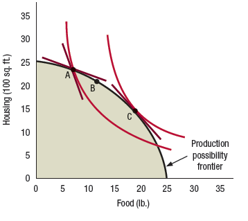 Figure 16.17 (page 572) shows why, in an economy with a single consumer, output efficiency requires the marginal rates of substitution and transformation to be identical. Explain why the same condition must hold in an economy with many consumers, using a graph (or graphs) to illustrate your explanation. Figure 16.17 Output Efficiency. Point A doesn't achieve output efficiency, because Humphrey's indifference curve crosses the PPF at that point. Since the two curves lie tangent to different straight lines at that point, Humphrey's MRS for food with housing doesn't equal the MRT. Point C achieves output efficiency because the indifference curve touches but does not cross the PPF at that point. At point C, Humphrey's indifference curve and the PPF lie tangent to the same straight line, implying that Humphrey's MRS for food with housing equals the MRT.