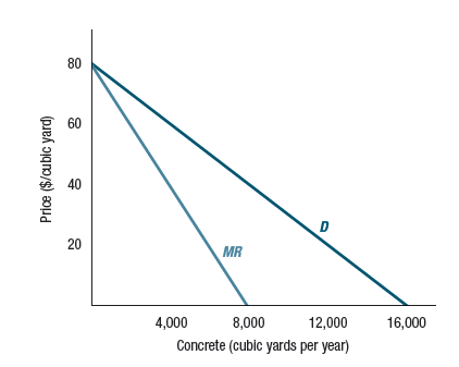 As in Worked-Out Problem 17.2 (page 599), Kalamazoo Competition-Free Concrete faces demand function Q d = 16,000 - 200 P. Suppose Kalamazoo's cost function is C ( Q ) = 20 Q + 0.01 Q 2. What is its profit-maximizing sales quantity and price What is the deadweight loss from monopoly pricing Worked-Out Problem 17.2 Worked-Out Problem 17.1 Figure 17.3 KCC's Demand and Marginal Revenue Curves. KCC's marginal revenue curve lies below the demand curve at all positive quantities. It coincides with the demand curve where it hits the vertical axis (and sales are zero).