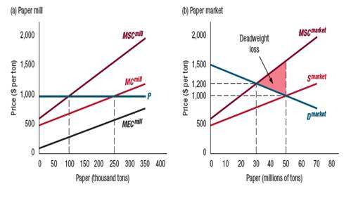 Repeat Worked-Out Problem 20.1 assuming that A = 40. Repeat the problem again assuming that A = 130. Based on your answers, explain what happens to the socially efficient level of production and the deadweight loss as the marginal external cost becomes larger at every level of production. Worked-Out Problem 20.1 Figure 20.1 A Competitive Equilibrium with a Negative Externality. Figure (a) shows that, at a price of $1,000 per ton, a mill would produce 250,000 tons of paper. If the mill took external costs into account, it would produce only 100,000 tons of paper. Figure (b) shows the competitive equilibrium with 200 mills: a total of 50 million tons of paper is produced and sold for $1,000 per ton. It also shows that the socially efficient level of paper production is 30 million tons. The area of the red triangle represents the deadweight loss created by the externality.