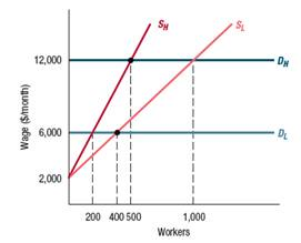 Repeat Worked-Out Problem 21.1, but assume that the supply function of low-ability workers is Q L s = 0.15( W 2,000). Worked-Out Problem 21.1 Figure 21.1 Demand and Supply for Software Programmers. The figure shows the demand and supply curves for high- and low-ability workers when ability is perfectly observable. In the competitive equilibrium, employers hire 400 low-ability workers at a wage of $6,000 per month, and 500 high-ability workers at a wage of $12,000 per month. Figure 21.2 Demand and Supply for Software Programmers When Ability Is Not Observable by Employers. The figure shows the market equilibrium when employers cannot observe workers' abilities. At each wage above $2,000 per month, two-thirds of the available workers have low ability. As a result, an employer is willing to pay workers $8,000 per month, leading to the demand curve labeled D. The aggregate labor supply curve is S, the horizontal sum of the supply curves for high-ability and low-ability workers, S H and S L respectively. In the equilibrium, employers hire 900 workers at a wage of $8,000 per month. Three hundred of those workers have high ability and 600 have low ability. The deadweight loss from asymmetric information is the sum of the yellow-shaded triangle (the loss from hiring too few high-ability workers) and the red-shaded triangle (the loss from hiring too many low-ability workers).