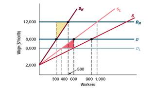 Repeat Worked-Out Problem 21.1, but assume that the supply function of low-ability workers is Q L s = 0.15( W 2,000). Worked-Out Problem 21.1 Figure 21.1 Demand and Supply for Software Programmers. The figure shows the demand and supply curves for high- and low-ability workers when ability is perfectly observable. In the competitive equilibrium, employers hire 400 low-ability workers at a wage of $6,000 per month, and 500 high-ability workers at a wage of $12,000 per month. Figure 21.2 Demand and Supply for Software Programmers When Ability Is Not Observable by Employers. The figure shows the market equilibrium when employers cannot observe workers' abilities. At each wage above $2,000 per month, two-thirds of the available workers have low ability. As a result, an employer is willing to pay workers $8,000 per month, leading to the demand curve labeled D. The aggregate labor supply curve is S, the horizontal sum of the supply curves for high-ability and low-ability workers, S H and S L respectively. In the equilibrium, employers hire 900 workers at a wage of $8,000 per month. Three hundred of those workers have high ability and 600 have low ability. The deadweight loss from asymmetric information is the sum of the yellow-shaded triangle (the loss from hiring too few high-ability workers) and the red-shaded triangle (the loss from hiring too many low-ability workers).