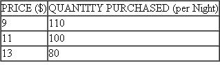 Suppose Bobby, the owner-manager of Bobby's Red Hot BBQ restaurant, projects the following demand for his Baby Back Rib platter: a. Calculate the price elasticity of demand between $9 and $11. b. Is the price elasticity of demand between $9 and $11 elastic, unit elastic, or inelastic? c. Will Bobby's total revenue rise if he increases the price from $9 to $11? d. Calculate the price elasticity of demand between $11 and $13. e. Is the price elasticity of demand between $11 and $13 elastic, unit elastic, or inelastic? f. Will Bobby's total revenue rise if he increases the price from $11 to $13? *Asterisk denotes questions for which answers are given in Appendix B.