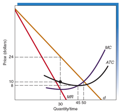 The accompanying graph shows the short-run demand and cost situation for a price searcher in a market with low barriers to entry. a. What level of output will maximize the firm's profit level? b. What price will the firm charge? c. How much revenue will the firm receive in this situation? How much is total cost? Total profit? d. How will the situation change over time?