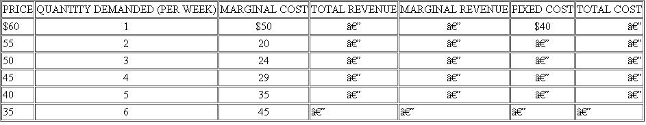 Suppose that you produce and sell children's tables in a local market. Past experience enables you to estimate your demand and marginal cost schedules. This information is presented in the accompanying table. a. Fill in the missing revenue and cost schedules. b. Assuming you are currently charging $55 per table set, what should you do if you want to maximize profits? c. Given your demand and cost estimates, what price should you charge if you want to maximize your weekly profit? What output should you produce? What is your maximum weekly profit?