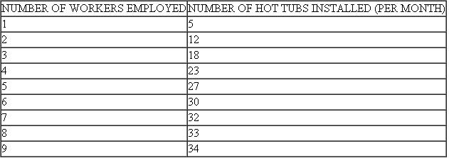 Leisure Times, Inc., employs skilled workers and capital to install hot tubs. The capital includes the tools and equipment workers use to construct and install the tubs. The installation services are sold in a competitive market for $1,200 per hot tub. Leisure Times is able to hire workers for $2,200 per month, including the cost of wages, fringe benefits, and employment taxes. As additional workers are hired, the increase in the number of hot tubs installed is indicated in the table. a. Indicate the marginal product and MRP schedules of the workers. b. What quantity of workers should Leisure Times employ to maximize its profit? c. If a construction boom pushes the wages of skilled workers up to $2,500 per month, how many workers would Leisure Times employ to maximize its profit? d. Suppose that strong demand for hot tubs pushes the price of installation services up to $1,500 per month. How would this affect employment of the skilled workers if the wage rate of the workers remained at $2,500 per month?