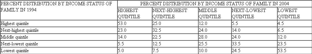*Consider a table such as Exhibit in which the family income of parents is grouped by quintiles down the first column, and that of their offspring is grouped by quintiles across the other columns. If there were no intergenerational mobility in this country, what pattern of numbers would appear in the table? If the nation had attained complete equality of opportunity, what pattern of numbers would emerge? Explain. Exhibit Income Mobility-Income Ranking, 1994 and 2004 Source: Katherine Bradbury and Jane Katz, Federal Reserve Bank of Boston (http://www.bos.frb.org/economic/dynamicdata/module2/index.htm).