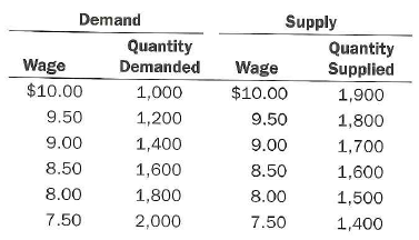 The demand and supply schedules for a hypothetical labor market are given in the accompanying table. a. Find the equilibrium wage and number of workers hired. b. Suppose that a new law is passed requiring employers to pay an unemployment insurance tax of $1.50 per hour for every employee. What happens to the equilibrium wage rate and number of workers hired? How is this tax burden distributed between employers and workers? c. Now suppose that rather than being paid by employers, the tax must be paid by workers. How does this affect the equilibrium wage rate and number of workers hired? How is this tax burden distributed between employers and workers? d. Does it make a difference who is statutorily liable for the tax?