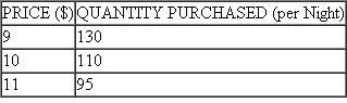 * Patsy's Specialty Bakery projects the following demand for Patsy's pies: a. Calculate the price elasticity of demand between $9 and $10. Is demand in this range elastic or inelastic? b. Calculate the price elasticity of demand between $10 and $11. Is demand in this range elastic or inelastic?