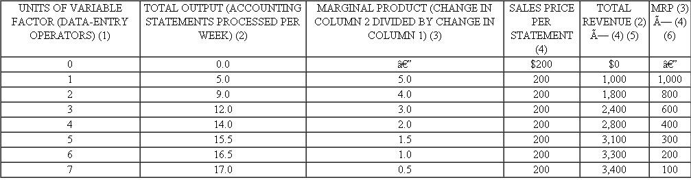 *Use the information in Exhibit of this chapter to answer the following: Exhibit The Short-Run Demand Schedule of a Firm Compute-Accounting, Inc., uses computer technology and data-entry operators to provide accounting services in a competitive market. For each accounting statement processed, the firm receives a $200 fee (column 4). Given the firm's current fixed capital, column 2 shows how total output changes as additional data entry operators are hired. The marginal revenue product (MRP) schedule (column 6) indicates how hiring an additional operator affects the total revenue of the firm. Because a profit-maximizing firm will hire an additional employee if, and only if, the employee adds more to revenues than to costs, the marginal revenue product curve is the firm's short-run demand curve for the resource (see Exhibit 5). a. How many employees (operators) would Compute- Accounting hire at a weekly wage of $250 if it were attempting to maximize profits? b. What would the firm's maximum profit be if its fixed costs were $1,500 per week? c. Suppose there were a decline in demand for accounting services, reducing the market price per monthly statement to $150. At this demand level, how many employees would Compute-Accounting hire at $250 per week in the short run? Would Compute- Accounting be able to stay in business at the lower market price? Explain.