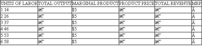 *The following chart provides information on a firm that hires labor competitively and sells its product in a competitive market. a. Fill in the missing columns. b. How many units of labor would be employed if the market wage rate were $40? Why? c. What would happen to employment if the wage rate rose to $50? Explain.