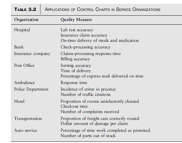 List some potential applications of control charts in service organizations that differ from those in Table 3.2.