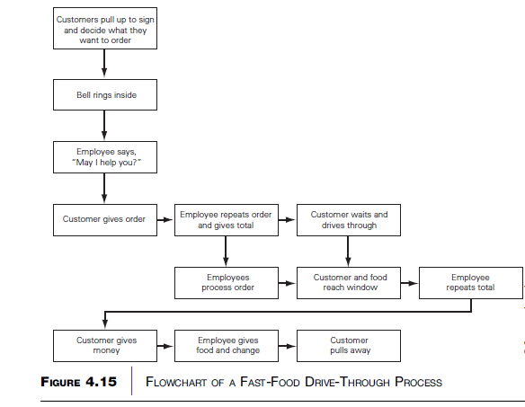 A flowchart for a fast-food drive-through window is shown in Figure 4.15. Discuss the important quality characteristics inherent in this process and suggest possible improvements.