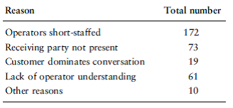 The State University Experience Revisited Refer back to the State University Experience case in Chapter 3. As a consultant to this institution, outline a plan to improve the design of the student experience. Draw upon ideas presented in this chapter, such as Motorola's approach to process design and the Six Sigma DMAIC methodology. Present your findings in a neatly organized report. Welz Business Machines Welz Business Machines sells and services a variety of copiers, computers, and other office equipment. The company receives many calls daily for service, sales, accounting, and other departments. All calls are handled centrally by customer service representatives and routed to other individuals as appropriate. A number of customers had complained about long waits when calling for service. A market research study found that customers became irritated if the call was not answered within five rings. Scott Welz, the company president, authorized the customer service department manager, Tim, to study this problem and find a method to shorten the call-waiting time. Tim met with the service representatives who answered the calls to attempt to determine the reasons for long waiting times. The following conversation ensued: TIM: This is a serious problem. How a customer phone inquiry is answered is the first impression the customer receives from us. As you know, this company was founded on efficient and friendly service to all our customers. It's obvious why customers have to wait: You're on the phone with another customer. Can you think of any reasons that might keep you on the phone for an unnecessarily long time ROBIN: I've noticed quite often that the person to whom I need to route the call is not present. It takes time to transfer the call and to see whether it is answered. If the person is not there, I end up apologizing and transferring the call to another extension. T IM: You're right, Robin. Sales personnel often are out of the office on sales calls, away on trips to preview new products, or away from their desks for a variety of reasons. What else might cause this problem RAVI: I get irritated at customers who spend a great deal of time complaining about a problem that I cannot do anything about except refer to someone else. Of course, I listen and sympathize with them, but this eats up a lot of time. LAMARR: Some customers call so often, they think we're long-lost friends and strike up a personal conversation. TIM: That's not always a bad thing, you realize. LAMARR: Sure, but it delays my answering other calls. NANCY: It's not always the customer's fault. During lunch, we're not all available to answer the phone. RAVI: Right after we open at 9 A.M., we get a rush of calls. I think that many of the delays are caused by these peak periods. ROBIN: I've noticed the same thing between 4 and 5 P.M. TIM: I've had a few comments from department managers who received calls that didn't fall in their areas of responsibility and had to be transferred again. MARK: But that doesn't cause delays at our end. NANCY: That's right, Mark, but I just realized that sometimes I simply don't understand what the customer's problem really is. I spend a lot of time trying to get him or her to explain it better. Often, I have to route it to someone because other calls are waiting. RAVI: Perhaps we need to have more knowledge of our products. TIM: Well, I think we've covered most of the major reasons why many customers have to wait. It seems to me that we have four major reasons: the phones are short-staffed, the receiving party is not present, the customer dominates the conversation, and you may not understand the customer's problem. Next we need to collect some information about these possible causes. I will set up a data collection sheet that you can use to track some of these things. Mark, would you help me on this Over the next two weeks, the staff collected data on the frequency of reasons why some callers had to wait. The results are summarized as follows: Discussion Question Perform a Pareto analysis of the data collected.