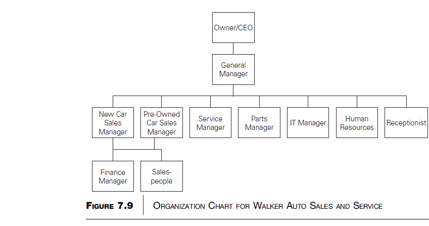 Walker Auto Sales and Service, Revisited The organization chart for Walker Auto Sales and Service is shown in Figure 7.9. Use this to address the discussion questions below. Specifically in the context of an automobile dealership (see part A for this case in Chapter 1), discuss the problems that this functional structure might have.