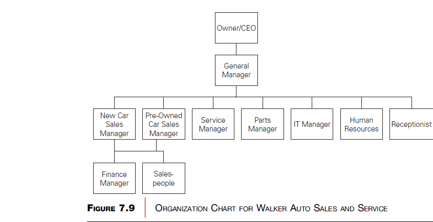 Walker Auto Sales and Service, Revisited The organization chart for Walker Auto Sales and Service is shown in Figure 7.9. Use this to address the discussion questions below. Using the principles discussed in this chapter, suggest some organizational redesign proposals that might better help this company pursue a performance excellence strategy.