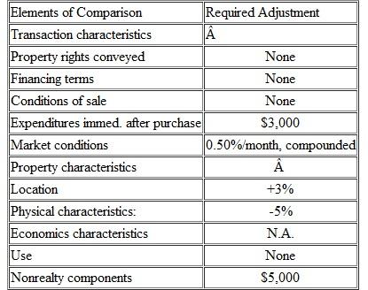 A property comparable to the single-family home you are appraising sold three months ago for $450,700. You have determined that the adjustments required for differences in the comparable and subject property are as follows: What is the final adjusted price (indication of the subject's value) for the comparable A) $472,499. B) $462,499. C) $448,419. D) $422,877.