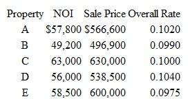Data for five comparable income properties that sold recently are shown in the accompanying table. What is the indicated overall cap rate ( Ro )