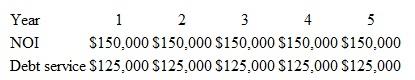 Use the following property data: Cash flow from operations: Cash flow at sale: a. Assuming the going-in capitalization rate is 8 percent, compute a value for the property using direct capitalization. b. Assuming the required return on unlevered cash flows is 10 percent, and that the property will be held by a buyer for five years, compute the value of the property based on discounting unlevered cash flows. c. Assuming the relevant required return on levered cash flows is 15 percent, and that the property will be held by a buyer for five years, what is the present value of the levered cash flows