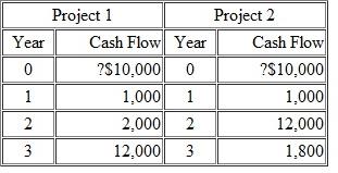 Calculate the IRR and the NPV for the following two investment opportunities. Assume a 16 percent discount rate for the NPV calculations.