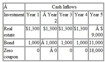 Your grandmother gives you $10,000 to be invested in one of three opportunities: real estate, bonds, or zero coupon bonds. If you invest the entire $10,000 in one of these opportunities with the expected cash flows shown below, which investment offers the highest NPV Assume an 11 percent discount rate is appropriate for all three investments.