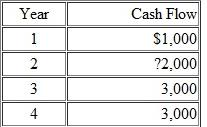 Assume a property is priced at $5,000 and has the following income stream: Would an investor with a required rate of return of 15 percent be wise to invest at the current price A) No, because the project has a net present value of $1,139.15. B) No, because the project has a net present value of $1,954.91. C) Yes, because the project has a net present value of $1,069.66. D) Yes, because the project has a net present value of $1,954.91. E) An investor would be indifferent between purchasing and not purchasing the above property at the stated price.