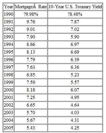 Consider the following table of annual mortgage rates and yields on 10-year Treasury securities: a. What is the average annual spread on mortgage rates relative to 10-year Treasury securities b. What is the correlation between annual mortgage rates and Treasury yields over the 1990-2005 period (Use your financial calculator or the statistical functions in Excel.)