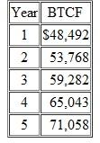 You are considering the acquisition of small office building. The purchase price is $775,000. Seventy-five percent of the purchase price can be borrowed with a 30-year, 7.5 percent mortgage. Payments will be made annually. Up-front financing costs will total 3 percent of the loan amount. The expected before-tax cash flows from operations, assuming a five-year holding period, are as follows: The before-tax cash flow from the sale of the property is expected to be $295,050. What is the net present value of this investment, assuming a 12 percent required rate of return on levered cash flows What is the levered internal rate of return