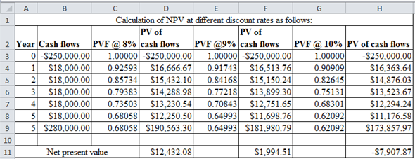 Internal rate of return (IRR) of a project is the rate at which the present value of future cash flows equals to the initial investment. It is a method used to calculate the discount rate at which present value of future cash flows and initial investment is equal. IRR is calculated by using formula: Here, CF - Future cash flows IRR - Internal Rate of Return n - Expected life of project The IRR is evaluated by calculating the NPV of the Project at different levels of discount rate. The rate, at which NPV is 0, is the IRR of the project. NPV is the difference between present value future of cash flows and initial investment. It is a technique which considers time value of money in evaluating capital investments. NPV is calculated as: Calculation of IRR of the project: Initial outlay - $250,000 Free cash flow - $18,000 n - 05 years The IRR is evaluated by calculating the NPV of the Project at different levels of discount rate. The rate at which NPV is 0 is the IRR of the project. IRR of the project: From the above table it is clear that IRR is between 9% and 10%. To find the exact rate of IRR can be obtained by using formula: Formulas: Calculate the IRR by using the following formula: Where: LR - Lower Rate HR- Higher Rate IRR: Therefore, the IRR of the project is . Therefore, is correct.