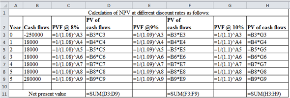 Internal rate of return (IRR) of a project is the rate at which the present value of future cash flows equals to the initial investment. It is a method used to calculate the discount rate at which present value of future cash flows and initial investment is equal. IRR is calculated by using formula: Here, CF - Future cash flows IRR - Internal Rate of Return n - Expected life of project The IRR is evaluated by calculating the NPV of the Project at different levels of discount rate. The rate, at which NPV is 0, is the IRR of the project. NPV is the difference between present value future of cash flows and initial investment. It is a technique which considers time value of money in evaluating capital investments. NPV is calculated as: Calculation of IRR of the project: Initial outlay - $250,000 Free cash flow - $18,000 n - 05 years The IRR is evaluated by calculating the NPV of the Project at different levels of discount rate. The rate at which NPV is 0 is the IRR of the project. IRR of the project: From the above table it is clear that IRR is between 9% and 10%. To find the exact rate of IRR can be obtained by using formula: Formulas: Calculate the IRR by using the following formula: Where: LR - Lower Rate HR- Higher Rate IRR: Therefore, the IRR of the project is . Therefore, is correct.