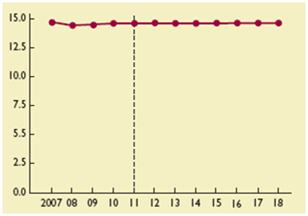 Make several recommendations for Starbucks based on the data in Figure 1 and Table 1. Figure 1 Royalty Collected from Franchisees as a Percentage of Their Total Revenues Table 1 Selected Starbucks Data by Division, Actual and Projected