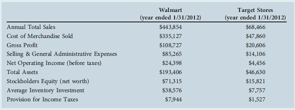 The Current Business of Walmart Walmart Stores, Inc., with its first discount department store in 1962, currently operates retail stores in various formats around the world and is committed to saving people money so they can live better. We earn the trust of our customers every day by providing a broad assortment of quality merchandise and services at everyday low prices (EDLP), while fostering a culture that rewards and embraces mutual respect, integrity, and diversity. EDLP is our pricing philosophy under which we price items at a low price everyday so our customers trust that our prices will not change under frequent promotional activity. Currently, our operations comprise three reportable business segments: the Walmart U.S. segment, the Walmart International segment, and the Sam's Club segment. Walmart U.S. The Walmart U.S. segment had net sales of $264.2 billion, $260.3 billion, and $259.9 billion for fiscal years 2012, 2011, and 2010, respectively. During the most recent fiscal year, no single supercenter, discount store, neighborhood market, or other small store format location accounted for as much as 1 percent of total company net sales. As a mass merchandiser of consumer products, the Walmart U.S. segment operates retail stores in all 50 states and Puerto Rico, with supercenters in 48 states and Puerto Rico, discount stores in 45 states and Puerto Rico, and neighborhood markets and other small store formats in 18 states and Puerto Rico. Supercenters range in size from 78,000 square feet to 260,000 square feet, with an average size of approximately 182,000 square feet. Our discount stores range in size from 30,000 square feet to 219,000 square feet, with an average size of approximately 106,000 square feet. Neighborhood Markets and other small formats range in size from 3,000 square feet to 64,000 square feet, with an average size of approximately 38,000 square feet. From time to time, Walmart U.S. tests different store formats to meet market demands and needs. Customers can also purchase a broad assortment of merchandise and services online at www.walmart.com. Walmart U.S. does business in the six broad merchandise categories of grocery, entertainment, hardlines, health and wellness, apparel, and home. Walmart International The Walmart International segment's net sales for fiscal years 2012, 2011, and 2010 were $125.9 billion, $109.2 billion, and $97.4 billion, respectively. During the most recent fiscal year, no single unit accounted for as much as 1 percent of total company net sales. Our Walmart International segment is composed of our wholly owned subsidiaries operating in Argentina, Brazil, Canada, China, Japan, and the United Kingdom; our majority-owned subsidiaries operating in Chile, Mexico, 12 countries in Africa and 5 countries in Central America; our joint ventures in China and India and our other controlled subsidiaries in China. Walmart International operates units under approximately 70 banners in numerous formats, including discount stores, supermarkets, supercenters, hypermarkets, websites, warehouse clubs, restaurants, and apparel stores. Also, on a limited basis, our Walmart International segment operates banks that provide consumer lending. The merchandising strategy for the Walmart International segment is similar to that of our operations in the United States in terms of the breadth and scope of merchandise offered for sale. While brand name merchandise accounts for a majority of sales, numerous store brands not offered for sale in the U.S. stores and clubs have been developed to serve customers in the different markets in which the Walmart International segment operates. In addition, steps have been taken to develop relationships with local suppliers in each country to ensure reliable sources of quality merchandise. Sams Club The Sam's Club segment had net sales of $53.8 billion, $49.5 billion and $47.8 billion for fiscal years 2012, 2011, and 2010, respectively. During the most recent fiscal year, no single club location accounted for as much as 1 percent of total company net sales. As a membership club warehouse, facility sizes for Sam's Clubs generally range between 71,000 and 190,000 square feet, with an average size of approximately 134,000 square feet. Sam's Club also provides its members with a broad assortment of merchandise and services online atwww.samsclub.com. Sam's Club offers brand name merchandise, including hardgoods, some softgoods, and selected private-label items such as Member's Mark and three new proprietary brands, Artisan Fresh, Daily Chef, and Simply Right, in five merchandise categories, listed below, within the warehouse club format. The broad merchandise categories for Sam's Club are grocery and consumables, fuel and other, technology office and entertainment, home and apparel, and health and wellness. Source: Adapted from Item 1 of Walmart 2011 Annual Report. The Current Business of Target Target Corporation (the Corporation or Target) was incorporated in Minnesota in 1902. We operate as three reportable segments: U.S. Retail, U.S. Credit Card, and Canadian. Our U.S. Retail Segment includes all of our merchandising operations, including our fully integrated online business. We offer both everyday essentials and fashionable, differentiated merchandise at discounted prices. Our ability to deliver a shopping experience that is preferred by our customers, referred to as guests, is supported by our strong supply chain and technology infrastructure, a devotion to innovation that is ingrained in our organization and culture and our disciplined approach to managing our current business and investing in future growth. As a component of the U.S. Retail Segment, our online presence is designed to enable guests to purchase products seamlessly either online or by locating them in one of our stores with the aid of online research and location tools. Our online shopping site offers similar merchandise categories to those found in our stores, excluding food items and household essentials. Our U.S. Credit Card Segment offers credit to qualified guests through our branded proprietary credit cards, the Target Visa and the Target Card. Additionally, we offer a branded proprietary Target Debit Card. Collectively, these REDcards ® help strengthen the bond with our guests, drive incremental sales, and contribute to our results of operations. Our Canadian Segment was initially reported in the first quarter of 2011 as a result of our purchase of leasehold interests in Canada from Zellers, Inc. (Zellers). This segment includes costs incurred in the United States and Canada related to our planned 2013 Canadian retail market entry. We operate Target general merchandise stores, the majority of which offer a wide assortment of general merchandise and a more limited food assortment than traditional supermarkets. During the past three years, we completed store remodels that enabled us to offer an expanded food assortment in many of our general merchandise stores. The expanded food assortment includes some perishables and some additional dry, dairy and frozen items. In addition, we operate SuperTarget ® stores with general merchandise items and a full line of food items comparable to that of traditional supermarkets. Target.com offers a wide assortment of general merchandise including many items found in our stores and a complementary assortment, such as extended sizes and colors, sold only online. A significant portion of our sales is from national brand merchandise. We also sell many products under our owned and exclusive brands. Owned brands include merchandise sold under private-label brands. Merchandise is broadly categorized into five groups: household essentials, which includes pharmacy, beauty, personal care, baby care, and cleaning and paper products; hardlines, which includes electronics (including video game hardware and software), music, movies, books, computer software, sporting goods, and toys; apparel and accessories including apparel for women, men, boys, girls, toddlers, infants, and newborns, and also includes intimate apparel, jewelry, accessories, and shoes; food and pet supplies which includes dry grocery, dairy, frozen food, beverages, candy, snacks, deli, bakery, meat, produce, and pet supplies; and home furnishings and decor which includes furniture, lighting, kitchenware, small appliances, home decor, bed and bath, home improvement, automotive, and seasonal merchandise such as patio furniture and holiday decor. Source:Adapted from Item 1 of Target 2011 Annual Report. Walmart versus Target: A Decade of Comparative Performance The decade from year end January 2003 through year end January 2012 witnessed Walmart growth in sales, pre-tax net operating profit, and stores far outstrip Target. These trends are displayed in Exhibits 1-3. During this time frame, Walmart saw its stock price move from $47.80 to $61.36, and Target during this same time frame witnessed its stock move from $28.21 to $50.81 (see Exhibit 4). For the year end January 2012, we can see many other operating performance statistics for these two retailers as displayed in Exhibit 5. Exhibit 1 Sales Growth at Walmart versus Target Walmart vs. Target: Sales Exhibit 2 Pre-Tax Operating Profit Growth at Walmart and Target Walmart vs. Target: Operating Income (Pre-Tax) Exhibit 3 Growth in Store Locations: Walmart versus Target Walmart vs. Target: Locations Exhibit 4 Walmart versus Target: Stock Price Walmart vs. Target: Stock Price Exhibit 5 Walmart versus Target Stores: Fiscal Year 2012 Operating Statistics (all data in millions) 1.With the financial data presented in this case, compute the ratios of the strategic profit model for Walmart and Target Stores. Interpret these ratios with special attention to comparing these two major discount retailers. 2.Discuss why Walmart has been growing more rapidly than Target over the last decade. Do you see this trend continuing Explain your rationale. Note this may require you to do some additional research on these two retailers. 3.Develop a summary of the mission and corporate culture of these two retailers. Note a corporate culture reflects the core values, norms, and behaviors that reflect how it behaves toward employees, customers, and suppliers.