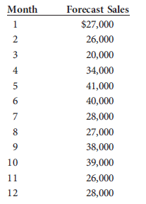 What are the differences between the four methods of dollar-merchandise planning used to determine the proper inventory stock levels needed to begin a merchandise selling period The Corner Hardware Store is attempting to develop a merchandise budget for the next 12 months. To assist in this process, the following data have been developed. The target inventory turnover is 4.8, and forecast sales are: Develop a monthly merchandise budget using the basic stock and percentage variation methods.