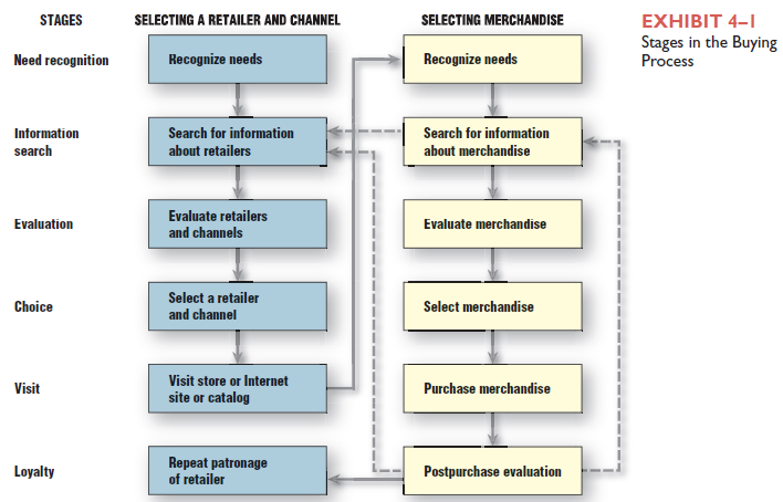 Considering the steps in the consumer buying process (Exhibit 4-1), describe how you (and your family) used this process to select your college/university. How many schools did you consider How much time did you invest in this purchase decision When you were deciding on which college to attend, what objective and subjective criteria did you use in the alternative evaluation portion of the consumer buying process Reference Exhibit 4-1: