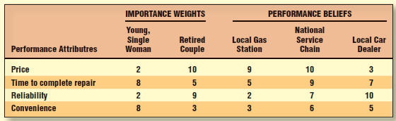 Using the multiattribute attitude model, identify the probable choice of a local car dealer for a young, single woman and for a retired couple with limited income (See the table). What can the national retail chain do to increase the chances of the retired couple patronizing its dealership You can use the multiattribute model template on the student side of the book's Web site to analyze this information. Reference Table: