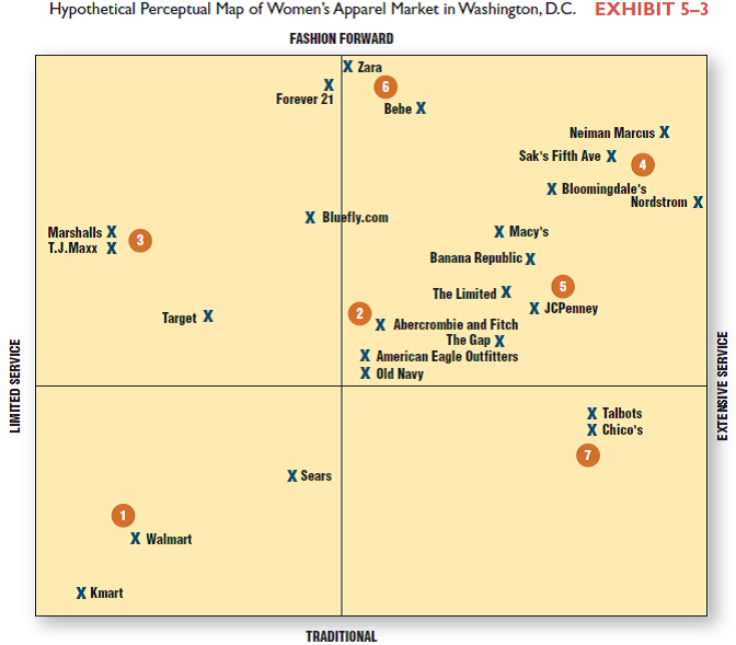 Choose your favorite retailer. Draw and explain a positioning map, like that shown in Exhibit 5-3, that includes your retailer, retailers that sell the same types of merchandise, and the customer segments (ideal points). Reference Exhibit 5-3: