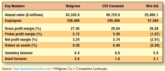 Examine Walgreens, CVS Caremark and Rite Aid's 2009 financial performance in the table below. Evaluate Walgreens' performance against direct external competition using the financial data and ratios. Is Walgreens' performance the same as, better than, or worse than that CVS and Rite Aid Why is this the case If your university library has access tohoovers.com(or a similar database) look up these financial ratios for the current year. Has the financial performance improved or worsened for these three retailers Reference Table: