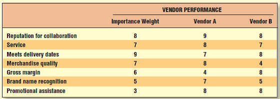 A buyer is trying to decide from which vendor to buy a certain item. Using the information in the table below, determine from which vendor the buyer should buy. Reference Table:
