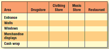 Complete the table below by describe how the different retail formats could use each of areas listed to enhance the store's image and atmosphere. Reference Table: