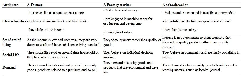 A person's lifestyle is shaped by his attitude, beliefs, value, culture as well as the type of work he or she does. Person's job affects their decision making, dressing and their demand pattern. Below table states some of the factors that are affected by an individual's work or job: Therefore, from the above table one can conclude that an individual affects their lifestyle.