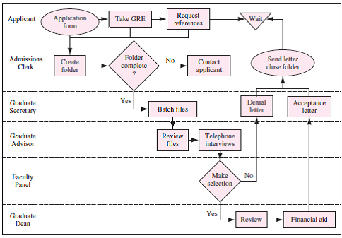 Consider the Mortgage Service Process shown in Figure 7.3, and assume the Title Search cycle time has changed to 60 minutes. a. What is the bottleneck operation and corresponding system capacity? b. What is the rush order flow time? c. What is the system capacity, if the same person performs Credit Report and Title Search?