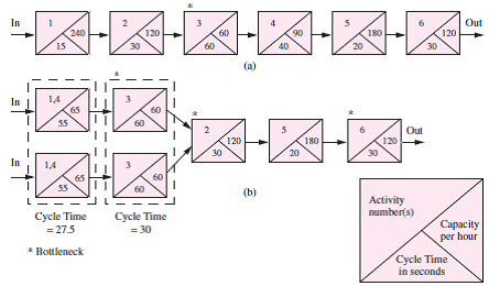 Revisit the Automobile Driver's License Office example. a. What is the direct labor utilization for the process shown in Figure 7.6 a ? b. What is the direct labor utilization for the process shown in Figure 7.6 b ? c. What is the direct labor utilization for the process shown in Figure 7.7? d. What do you conclude from these calculations?