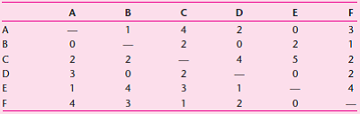 The Second Best Discount Store is considering rearranging its stockroom to improve customer service. Currently, stock pickers are given customer orders to fill from six warehouse areas. Movement between these areas is noted in the flow matrix below: Using the initial layout below, perform an operations sequence analysis to determine a layout that minimizes total flow between nonadjacent departments. Calculate your flow improvement.