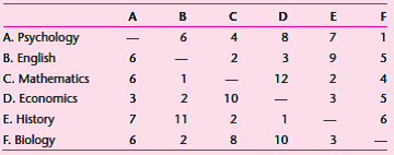 A community college that recently acquired a parcel of land is now preparing site plans. There is interest in locating academic departments in each of six buildings along a mall with three buildings on each side. Based on registration patterns, the daily flow of students between these six departments in hundreds is shown below. Using the initial layout below, perform an operations sequence analysis to determine a site plan for the community college that will minimize the distance that students need to walk between classes.