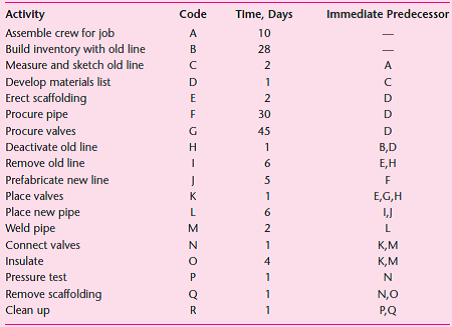 A construction firm has been commissioned to renew a portion of the Alaska crude-oil pipeline that has fallen into a state of disrepair. The project activities with the estimated times and their relationships are shown below: a. Prepare a project network. b. List the critical path activities and the expected project duration. c. Determine the scheduling times and total slack for all activities. d. In the contract, a bonus of $100,000 per day will be paid for each day the project is completed earlier than its expected duration. Evaluate the following alternatives to shorten the project duration and then make a recommendation: 1. Crash activity B by 4 days at a cost of $100,000. 2. Crash activity G by 1 day at a cost of $50,000. 3. Crash activity O by 2 days at a cost of $150,000. 4. Crash activity O by 2 days by drawing resources from activity N, thereby extending the time of N by 2 days.