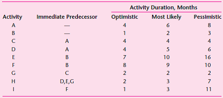 The following activities have been identified by a consulting firm that is developing an information system for an insurance firm to make a transition to a paperless organization: a. Draw the project network showing the activities with their expected times. b. What is the critical path and the expected duration of the project? c. What is the probability of completing the project within 2 years?